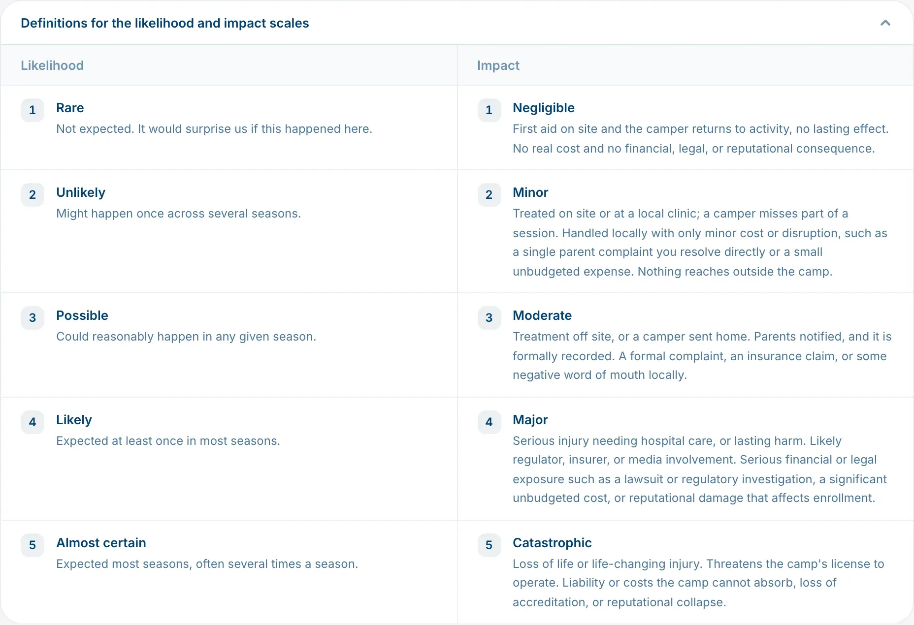 The scale definitions panel, open above the list of risks